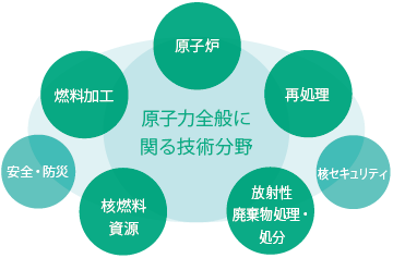 エンジニアリングコンサルタント事業の技術分野