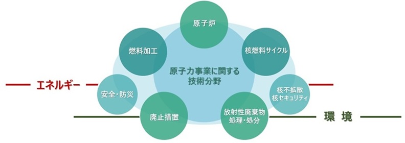 エンジニアリング・コンサルティング事業の技術分野