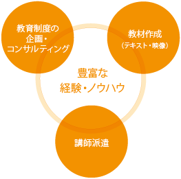 人材育成・教育研修事業イメージ図