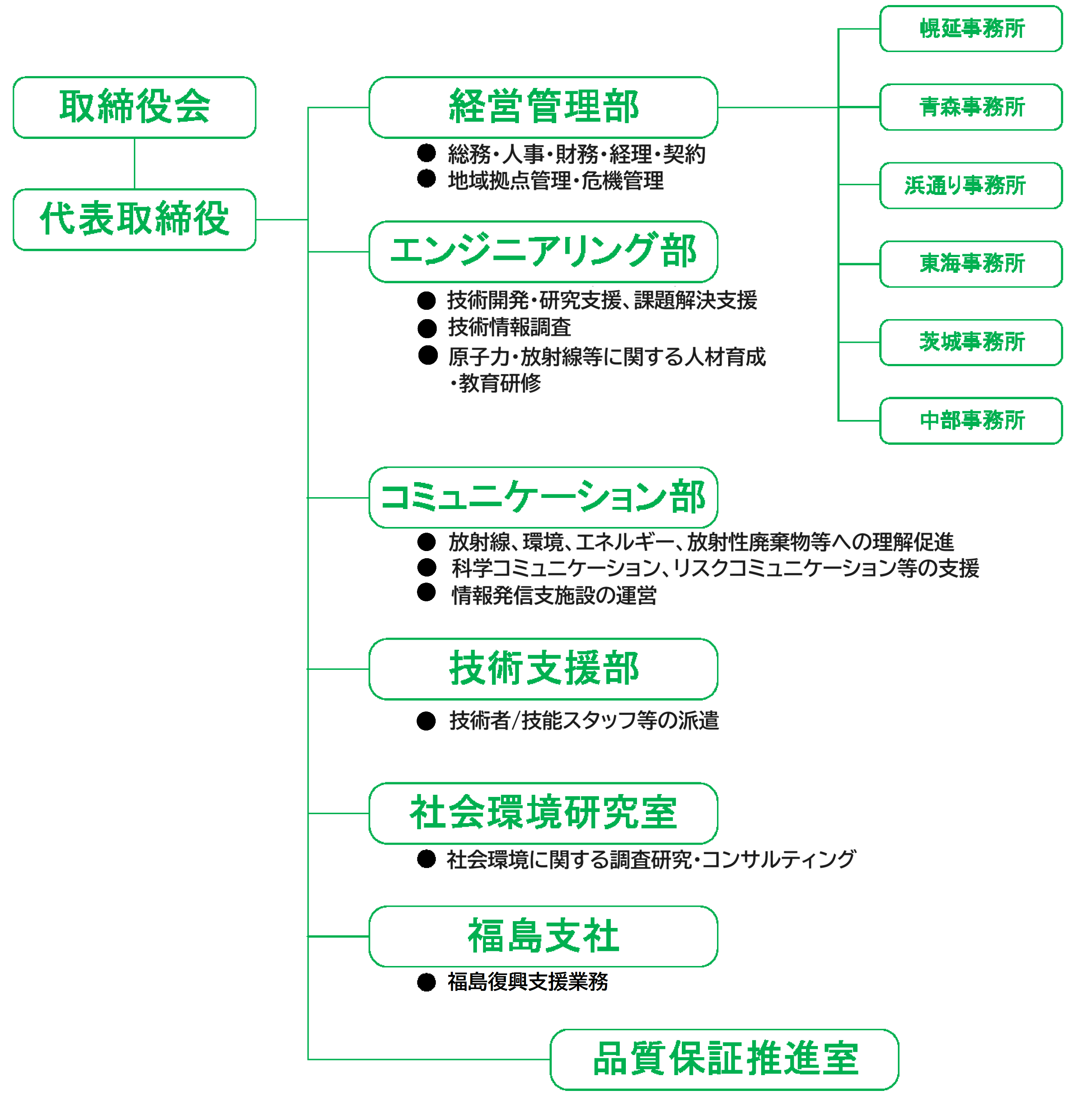 株式会社ペスコ　組織図